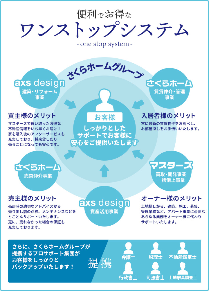 さくらホームのワンストップシステム