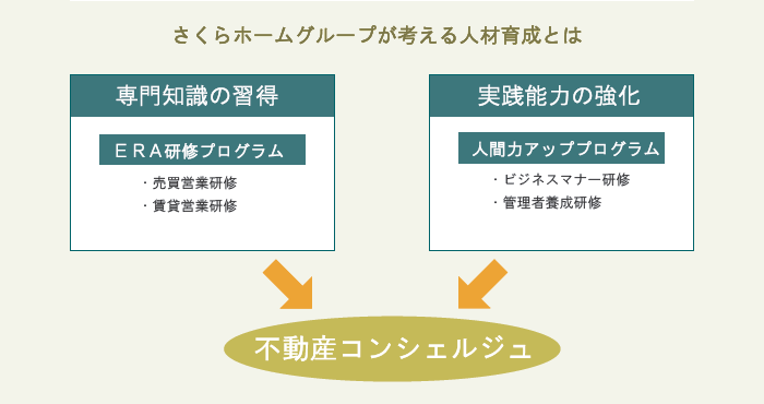 さくらホームが考える人材育成とは