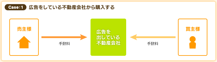 case1 広告をしている不動産会社から購入する