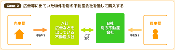 case2 広告などに出ていた物件を別の不動産会社を通して購入する