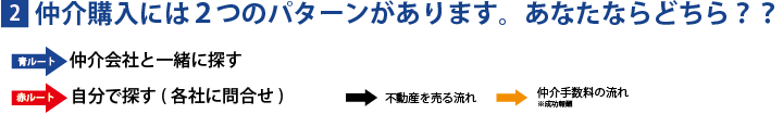 購入ガイド「不動産のしくみ」の説明画像
