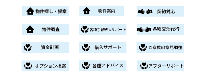 物件探し・提案、物件案内、契約対応、物件調査、各種手続きサポート、各種交渉代行、資金計画、借入サポート、ご家族の意見調査、オプション提案、各種アドバイス、アフターサポート