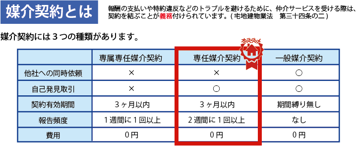 媒介契約とは