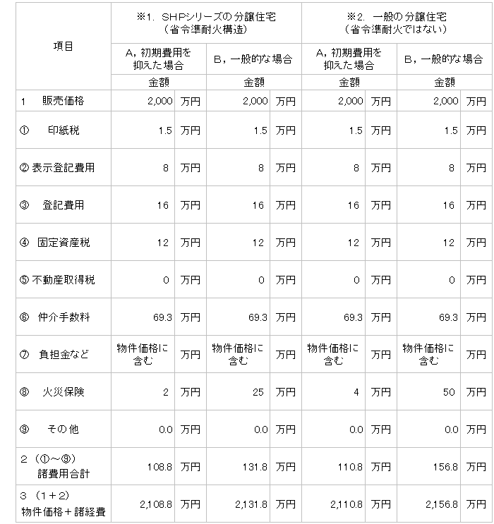 購入ガイド「不動産購入の諸経費」の購入シミュレーション(Case1)の費用比較画像