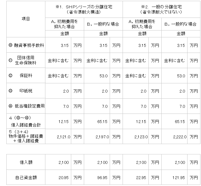 購入ガイド「不動産購入の諸経費」の購入シミュレーション(Case1)の借り入れがある場合の費用比較画像