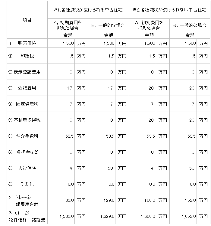 購入ガイド「不動産購入の諸経費」の購入シミュレーション(Case2)の費用比較画像
