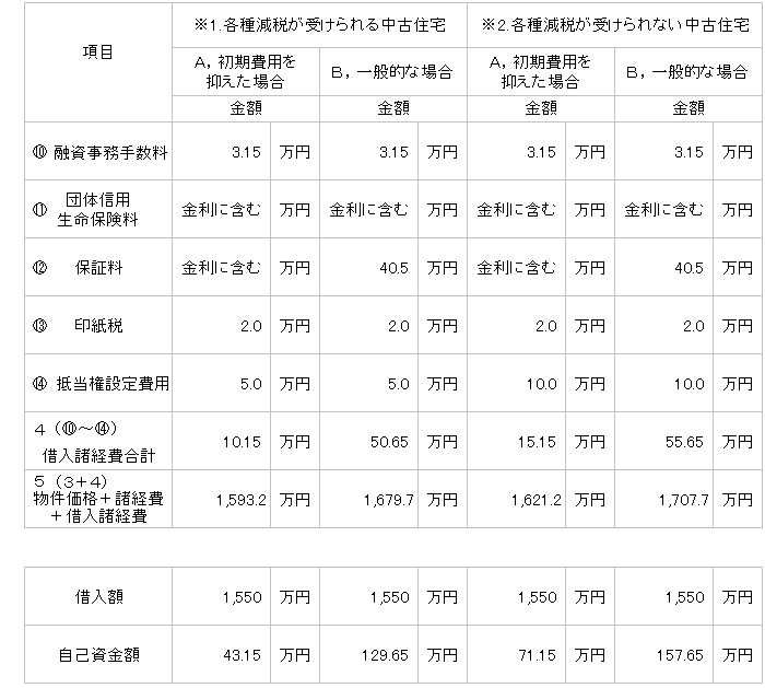 購入ガイド「不動産購入の諸経費」の購入シミュレーション(Case2)の借り入れがある場合の費用比較画像
