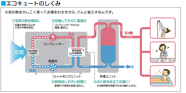 エコキュートのしくみ