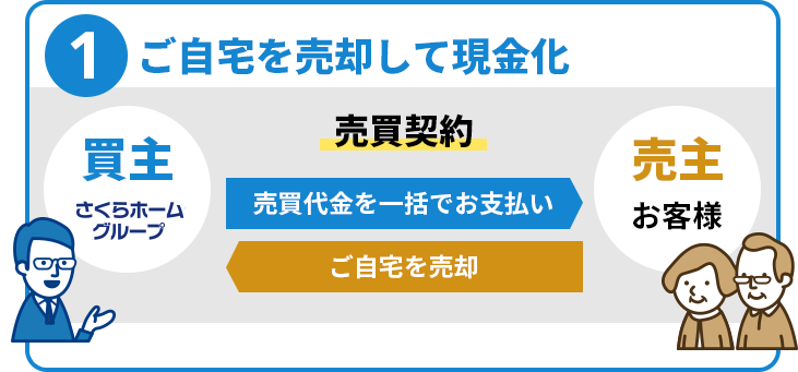 ご自宅を売却し、現金化。