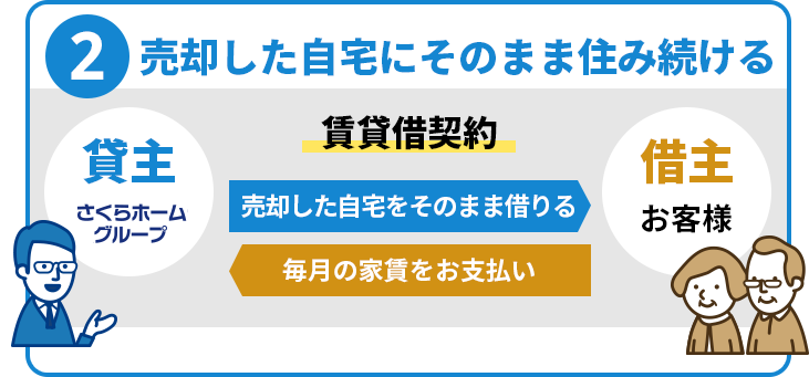 売却した自宅にそのまま住み続ける。