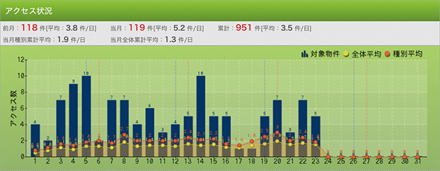 不動産売却管理システムのアクセス状況閲覧画面