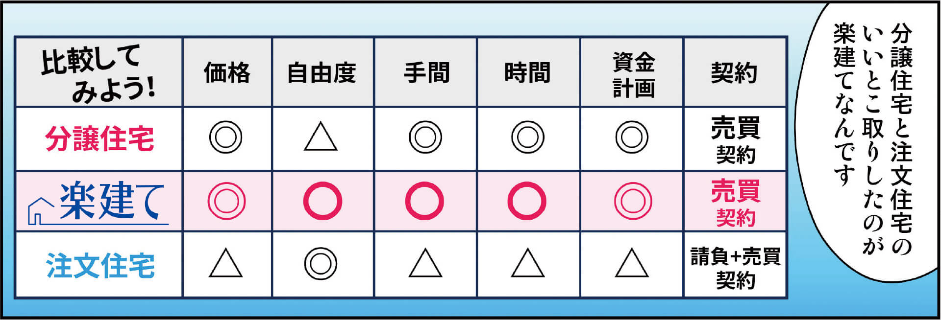 分譲住宅と注文住宅のいいとこどり！さくらホーム独自のセミオーダー住宅！